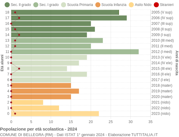 Grafico Popolazione in età scolastica - Bellegra 2024