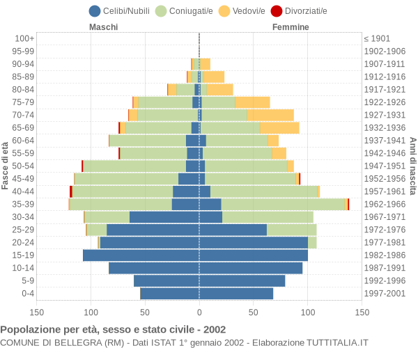 Grafico Popolazione per età, sesso e stato civile Comune di Bellegra (RM)