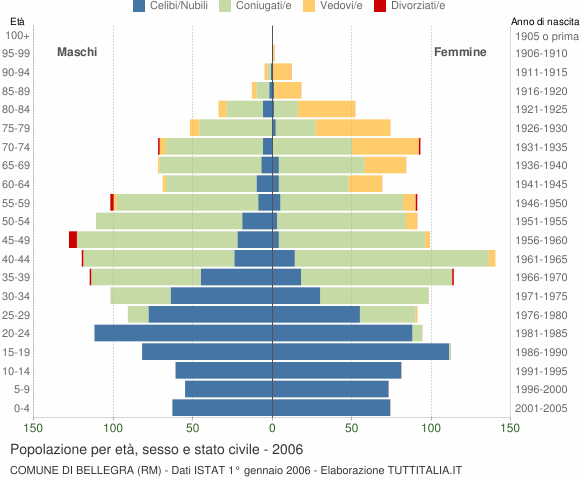 Grafico Popolazione per età, sesso e stato civile Comune di Bellegra (RM)