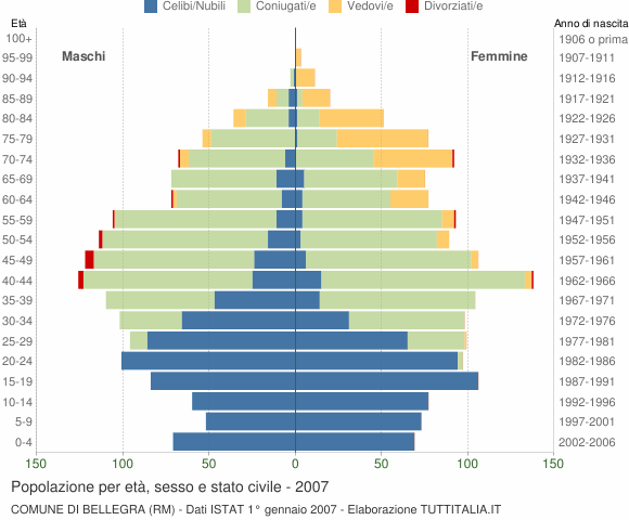 Grafico Popolazione per età, sesso e stato civile Comune di Bellegra (RM)