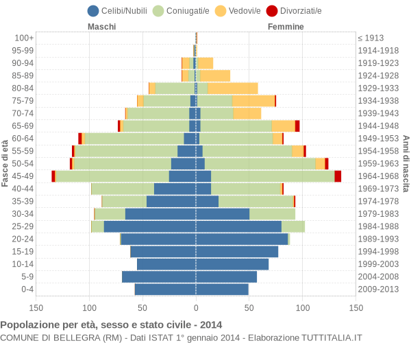 Grafico Popolazione per età, sesso e stato civile Comune di Bellegra (RM)