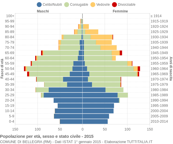 Grafico Popolazione per età, sesso e stato civile Comune di Bellegra (RM)
