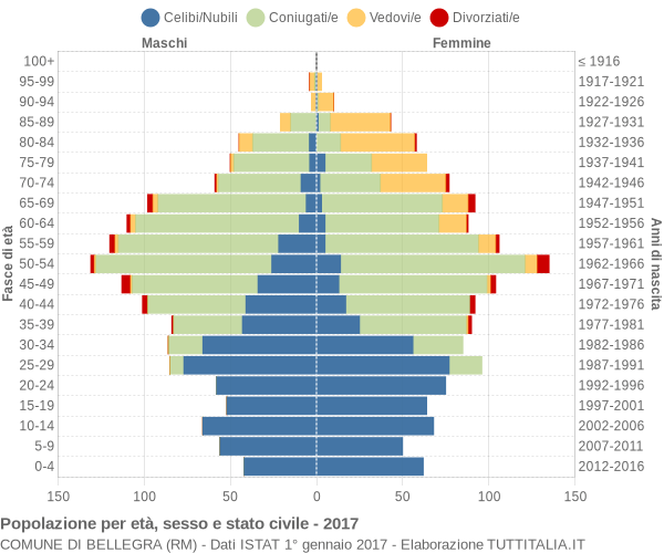 Grafico Popolazione per età, sesso e stato civile Comune di Bellegra (RM)