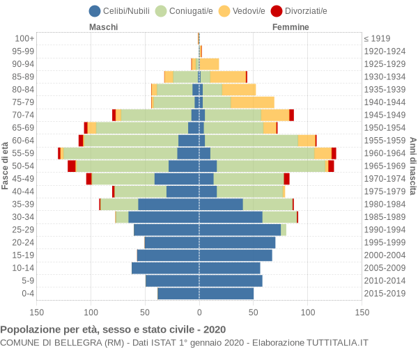 Grafico Popolazione per età, sesso e stato civile Comune di Bellegra (RM)