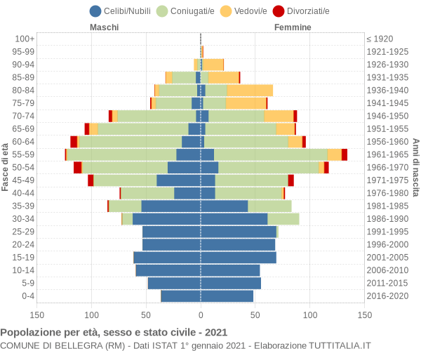 Grafico Popolazione per età, sesso e stato civile Comune di Bellegra (RM)