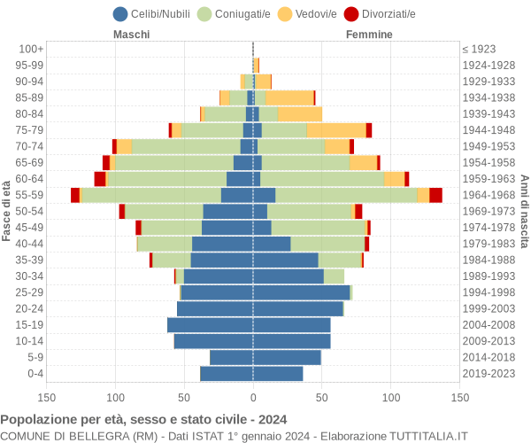 Grafico Popolazione per età, sesso e stato civile Comune di Bellegra (RM)