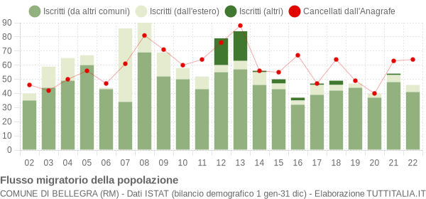 Flussi migratori della popolazione Comune di Bellegra (RM)