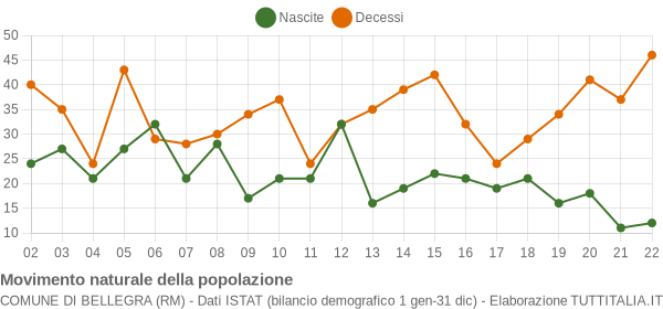 Grafico movimento naturale della popolazione Comune di Bellegra (RM)