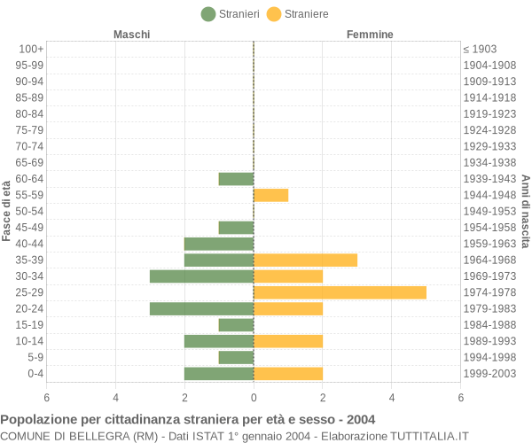 Grafico cittadini stranieri - Bellegra 2004