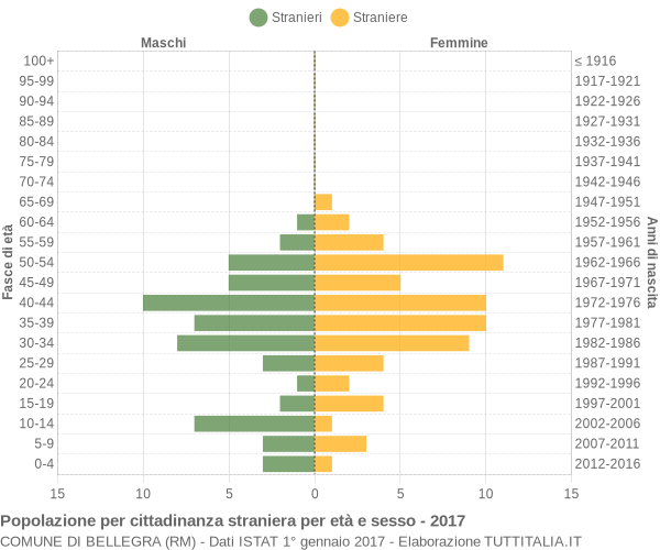 Grafico cittadini stranieri - Bellegra 2017