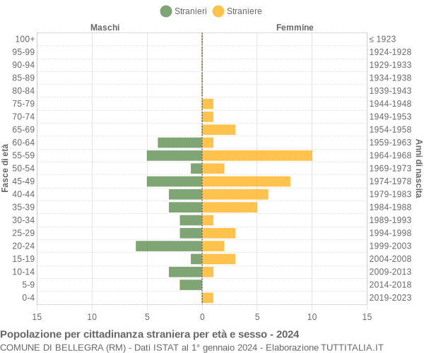 Grafico cittadini stranieri - Bellegra 2024