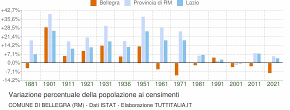 Grafico variazione percentuale della popolazione Comune di Bellegra (RM)