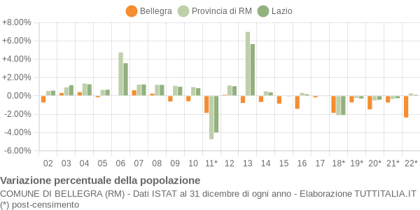 Variazione percentuale della popolazione Comune di Bellegra (RM)