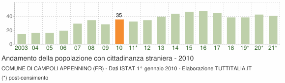 Grafico andamento popolazione stranieri Comune di Campoli Appennino (FR)