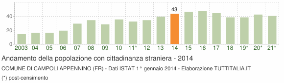 Grafico andamento popolazione stranieri Comune di Campoli Appennino (FR)
