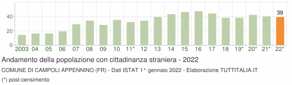 Grafico andamento popolazione stranieri Comune di Campoli Appennino (FR)