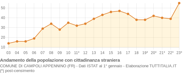 Andamento popolazione stranieri Comune di Campoli Appennino (FR)