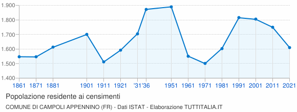 Grafico andamento storico popolazione Comune di Campoli Appennino (FR)