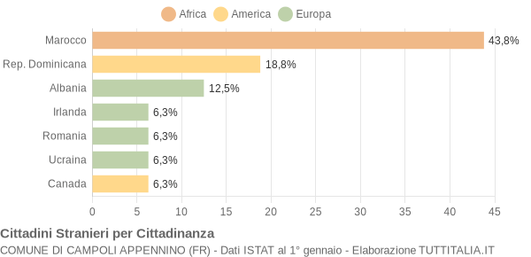 Grafico cittadinanza stranieri - Campoli Appennino 2005