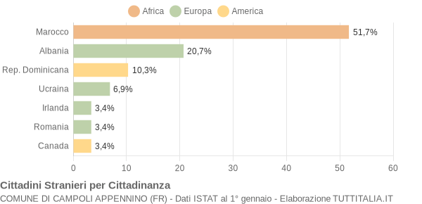 Grafico cittadinanza stranieri - Campoli Appennino 2007