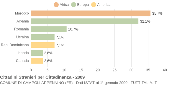 Grafico cittadinanza stranieri - Campoli Appennino 2009