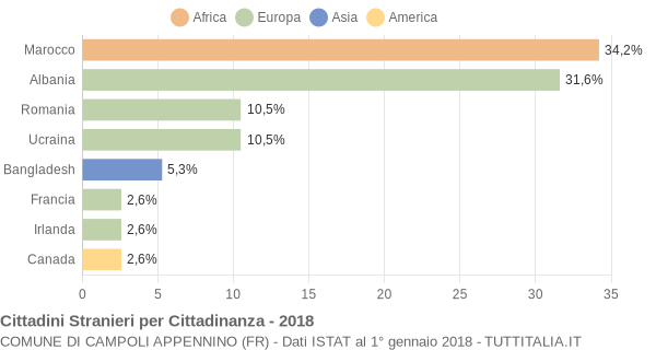 Grafico cittadinanza stranieri - Campoli Appennino 2018