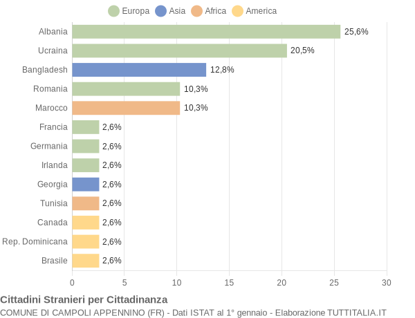 Grafico cittadinanza stranieri - Campoli Appennino 2022