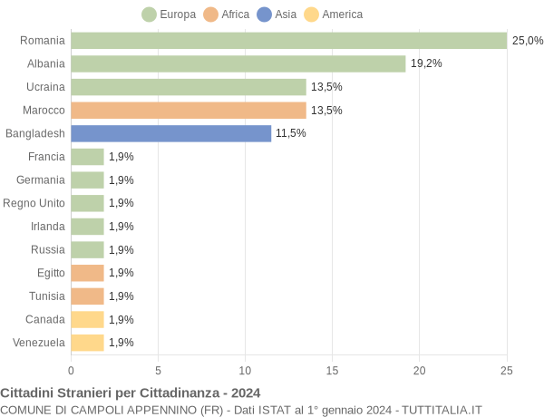 Grafico cittadinanza stranieri - Campoli Appennino 2024