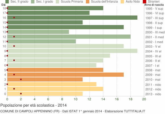Grafico Popolazione in età scolastica - Campoli Appennino 2014
