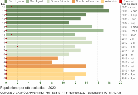Grafico Popolazione in età scolastica - Campoli Appennino 2022
