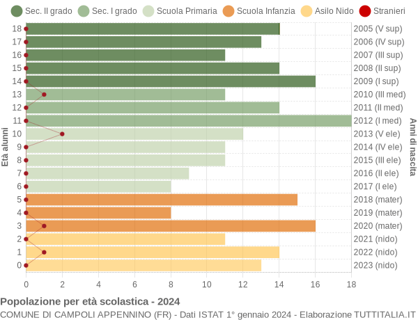 Grafico Popolazione in età scolastica - Campoli Appennino 2024