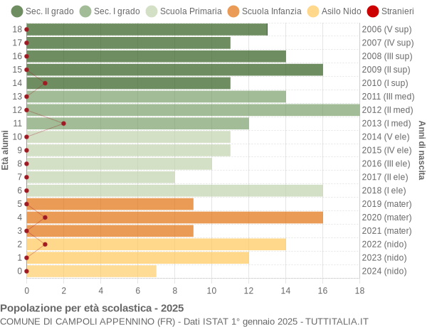 Grafico Popolazione in età scolastica - Campoli Appennino 2025