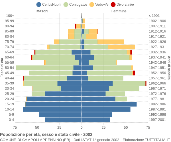 Grafico Popolazione per età, sesso e stato civile Comune di Campoli Appennino (FR)