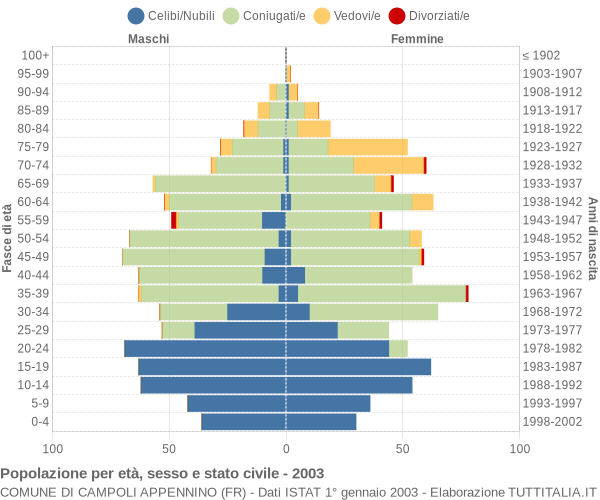 Grafico Popolazione per età, sesso e stato civile Comune di Campoli Appennino (FR)