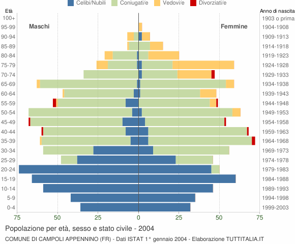 Grafico Popolazione per età, sesso e stato civile Comune di Campoli Appennino (FR)