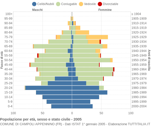 Grafico Popolazione per età, sesso e stato civile Comune di Campoli Appennino (FR)