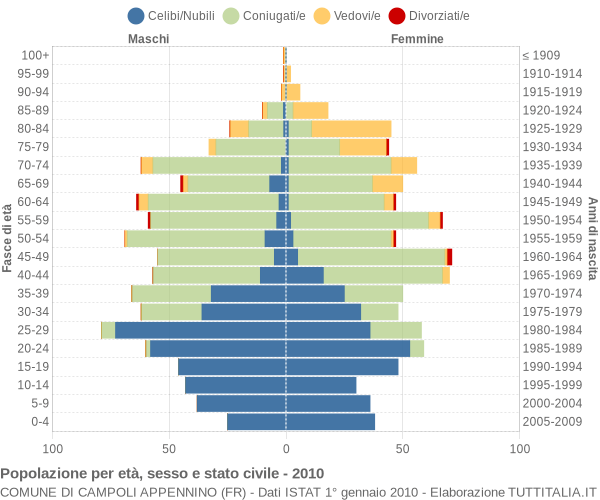 Grafico Popolazione per età, sesso e stato civile Comune di Campoli Appennino (FR)