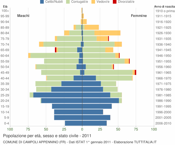 Grafico Popolazione per età, sesso e stato civile Comune di Campoli Appennino (FR)