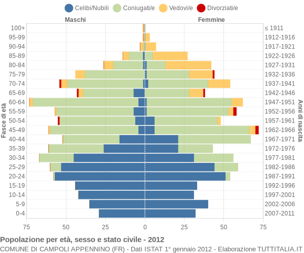 Grafico Popolazione per età, sesso e stato civile Comune di Campoli Appennino (FR)