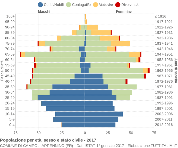 Grafico Popolazione per età, sesso e stato civile Comune di Campoli Appennino (FR)