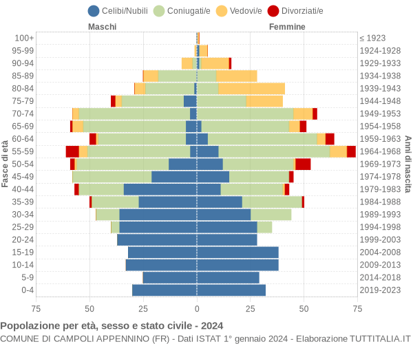 Grafico Popolazione per età, sesso e stato civile Comune di Campoli Appennino (FR)