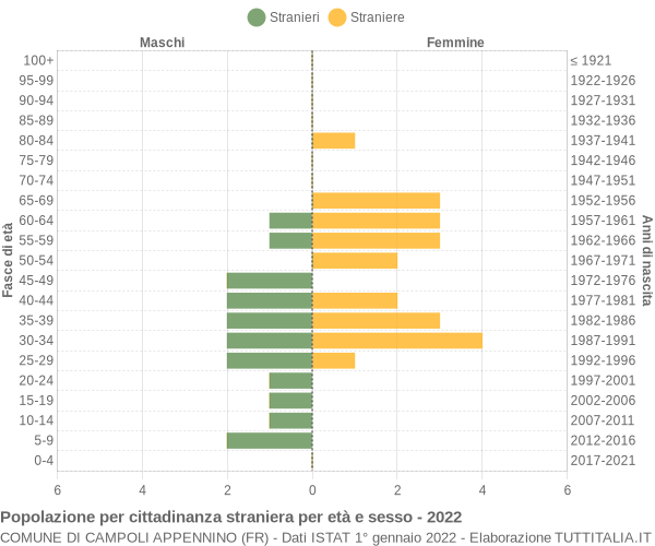 Grafico cittadini stranieri - Campoli Appennino 2022