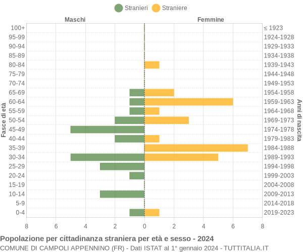 Grafico cittadini stranieri - Campoli Appennino 2024