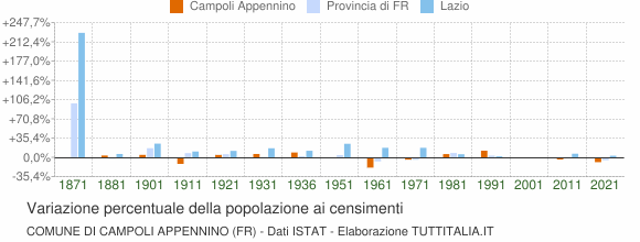 Grafico variazione percentuale della popolazione Comune di Campoli Appennino (FR)