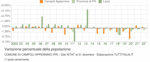 Variazione percentuale della popolazione Comune di Campoli Appennino (FR)