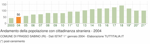 Grafico andamento popolazione stranieri Comune di Frasso Sabino (RI)