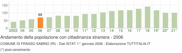 Grafico andamento popolazione stranieri Comune di Frasso Sabino (RI)