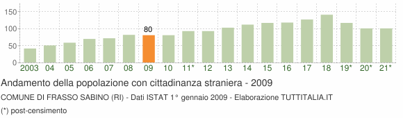 Grafico andamento popolazione stranieri Comune di Frasso Sabino (RI)