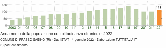 Grafico andamento popolazione stranieri Comune di Frasso Sabino (RI)