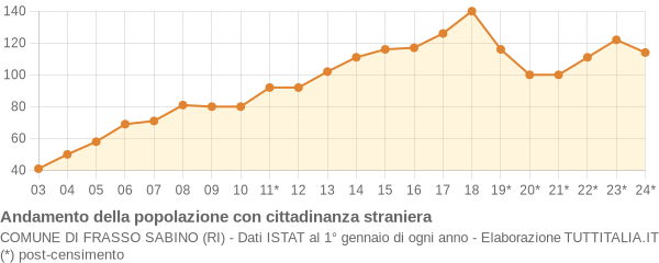 Andamento popolazione stranieri Comune di Frasso Sabino (RI)